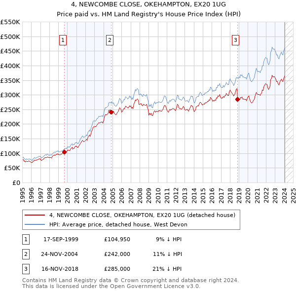 4, NEWCOMBE CLOSE, OKEHAMPTON, EX20 1UG: Price paid vs HM Land Registry's House Price Index