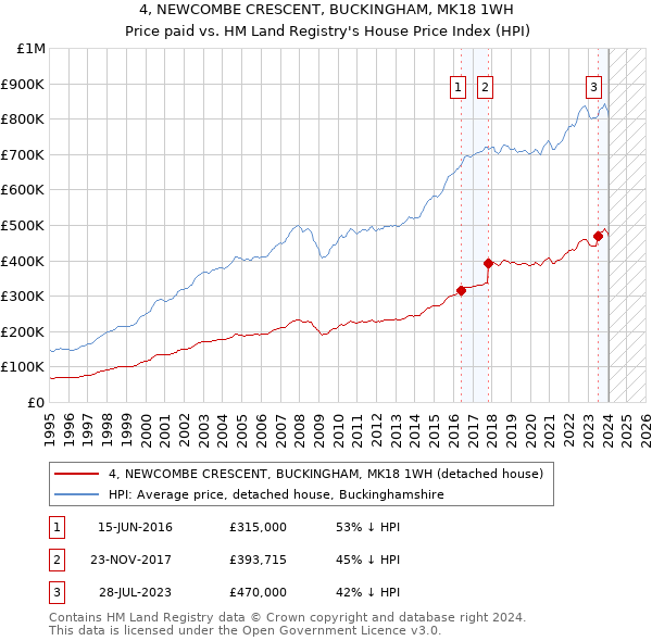 4, NEWCOMBE CRESCENT, BUCKINGHAM, MK18 1WH: Price paid vs HM Land Registry's House Price Index