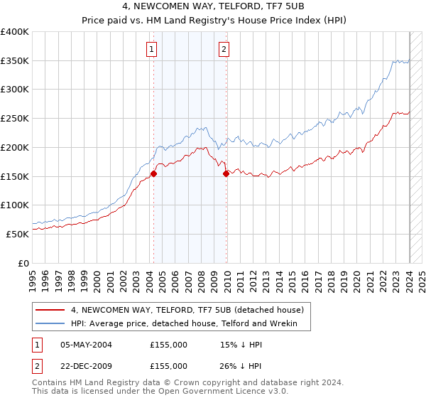 4, NEWCOMEN WAY, TELFORD, TF7 5UB: Price paid vs HM Land Registry's House Price Index