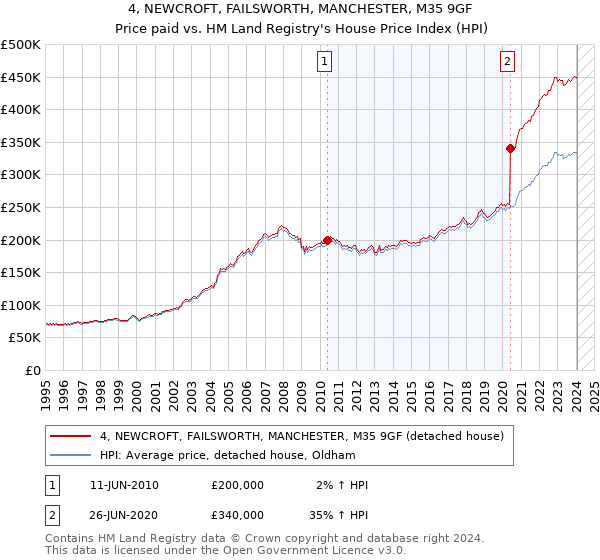 4, NEWCROFT, FAILSWORTH, MANCHESTER, M35 9GF: Price paid vs HM Land Registry's House Price Index