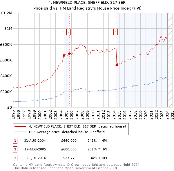 4, NEWFIELD PLACE, SHEFFIELD, S17 3ER: Price paid vs HM Land Registry's House Price Index
