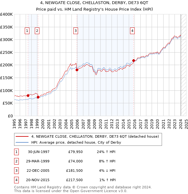 4, NEWGATE CLOSE, CHELLASTON, DERBY, DE73 6QT: Price paid vs HM Land Registry's House Price Index