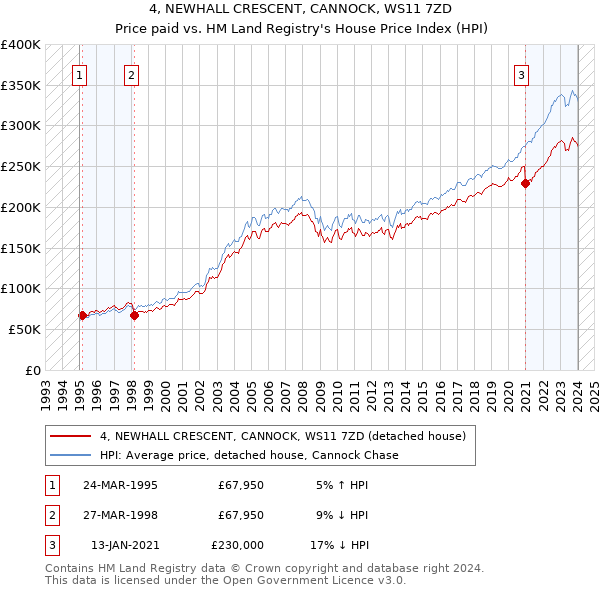 4, NEWHALL CRESCENT, CANNOCK, WS11 7ZD: Price paid vs HM Land Registry's House Price Index