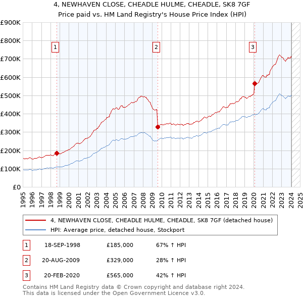 4, NEWHAVEN CLOSE, CHEADLE HULME, CHEADLE, SK8 7GF: Price paid vs HM Land Registry's House Price Index