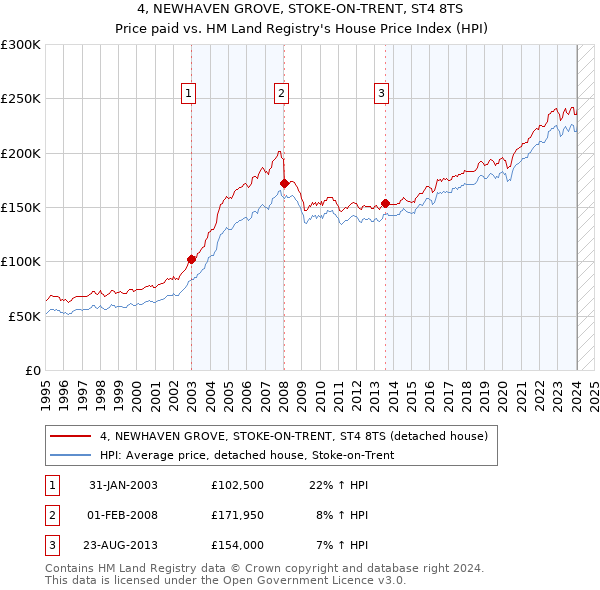 4, NEWHAVEN GROVE, STOKE-ON-TRENT, ST4 8TS: Price paid vs HM Land Registry's House Price Index