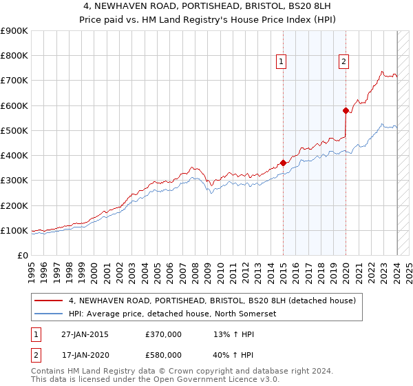 4, NEWHAVEN ROAD, PORTISHEAD, BRISTOL, BS20 8LH: Price paid vs HM Land Registry's House Price Index