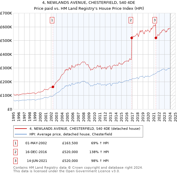 4, NEWLANDS AVENUE, CHESTERFIELD, S40 4DE: Price paid vs HM Land Registry's House Price Index
