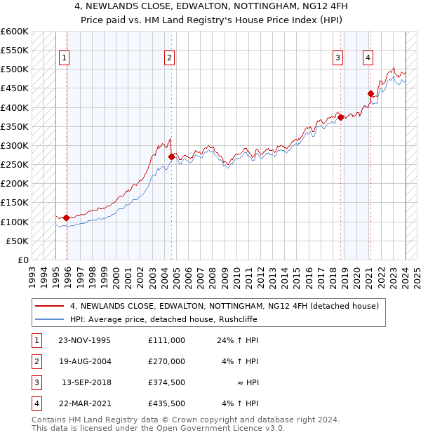 4, NEWLANDS CLOSE, EDWALTON, NOTTINGHAM, NG12 4FH: Price paid vs HM Land Registry's House Price Index