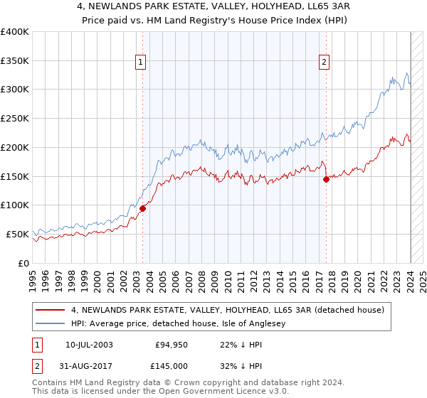 4, NEWLANDS PARK ESTATE, VALLEY, HOLYHEAD, LL65 3AR: Price paid vs HM Land Registry's House Price Index
