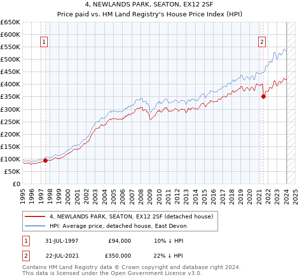 4, NEWLANDS PARK, SEATON, EX12 2SF: Price paid vs HM Land Registry's House Price Index
