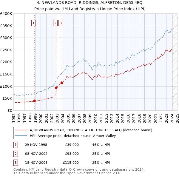 4, NEWLANDS ROAD, RIDDINGS, ALFRETON, DE55 4EQ: Price paid vs HM Land Registry's House Price Index