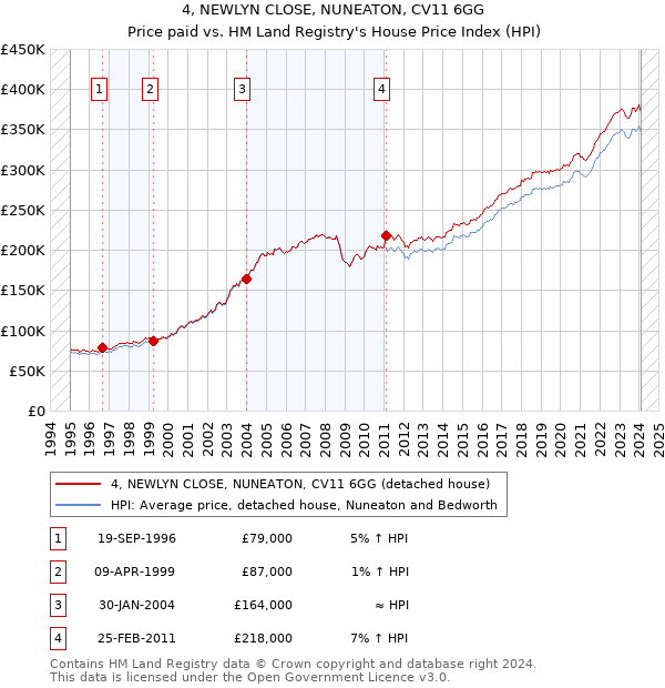 4, NEWLYN CLOSE, NUNEATON, CV11 6GG: Price paid vs HM Land Registry's House Price Index