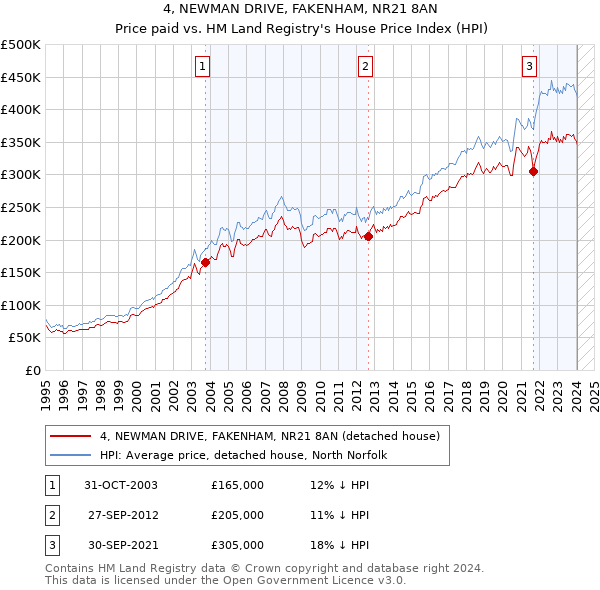 4, NEWMAN DRIVE, FAKENHAM, NR21 8AN: Price paid vs HM Land Registry's House Price Index