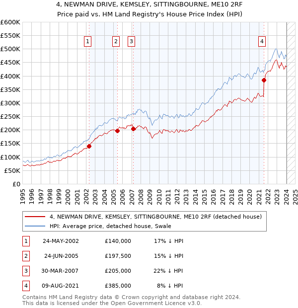 4, NEWMAN DRIVE, KEMSLEY, SITTINGBOURNE, ME10 2RF: Price paid vs HM Land Registry's House Price Index