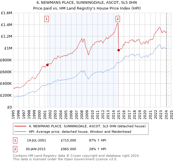 4, NEWMANS PLACE, SUNNINGDALE, ASCOT, SL5 0HN: Price paid vs HM Land Registry's House Price Index