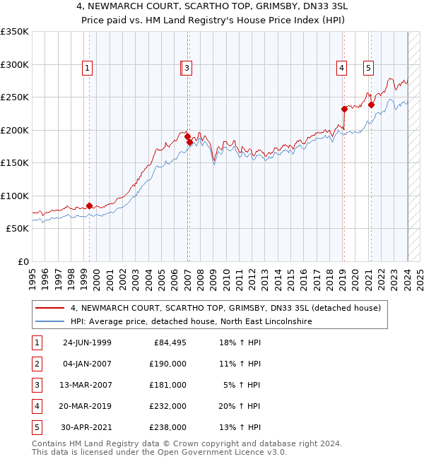 4, NEWMARCH COURT, SCARTHO TOP, GRIMSBY, DN33 3SL: Price paid vs HM Land Registry's House Price Index