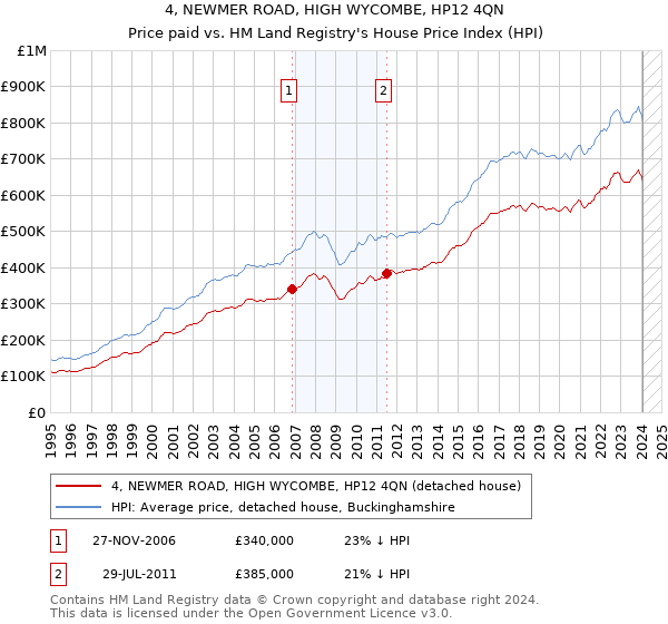 4, NEWMER ROAD, HIGH WYCOMBE, HP12 4QN: Price paid vs HM Land Registry's House Price Index