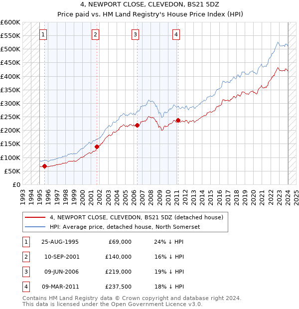 4, NEWPORT CLOSE, CLEVEDON, BS21 5DZ: Price paid vs HM Land Registry's House Price Index