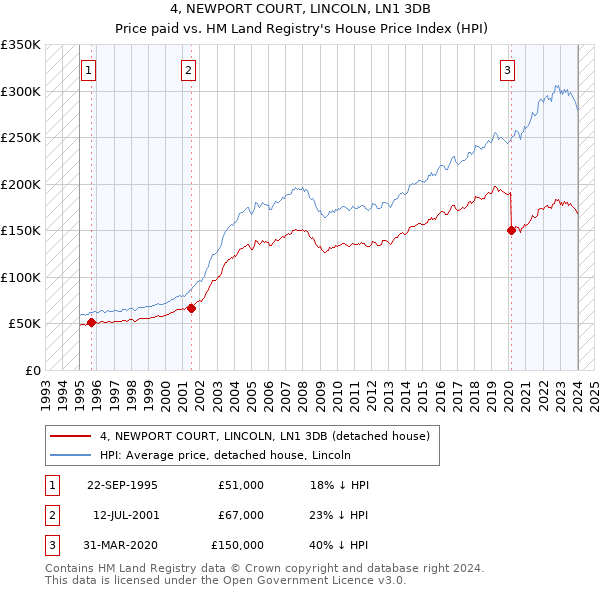 4, NEWPORT COURT, LINCOLN, LN1 3DB: Price paid vs HM Land Registry's House Price Index