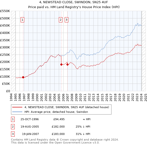 4, NEWSTEAD CLOSE, SWINDON, SN25 4UF: Price paid vs HM Land Registry's House Price Index
