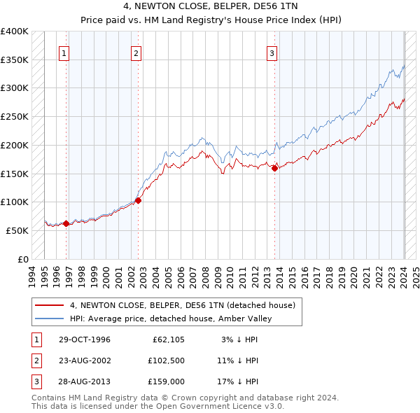 4, NEWTON CLOSE, BELPER, DE56 1TN: Price paid vs HM Land Registry's House Price Index