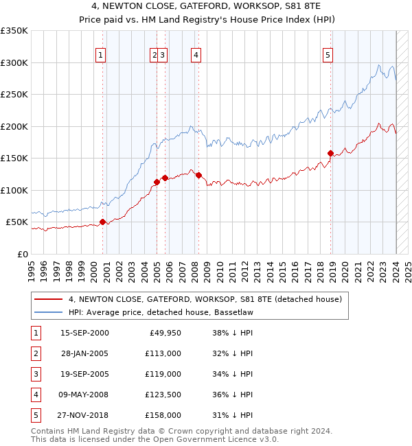 4, NEWTON CLOSE, GATEFORD, WORKSOP, S81 8TE: Price paid vs HM Land Registry's House Price Index