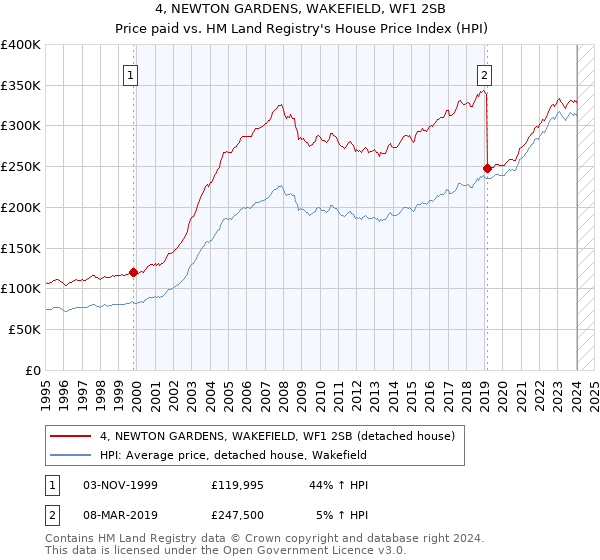 4, NEWTON GARDENS, WAKEFIELD, WF1 2SB: Price paid vs HM Land Registry's House Price Index