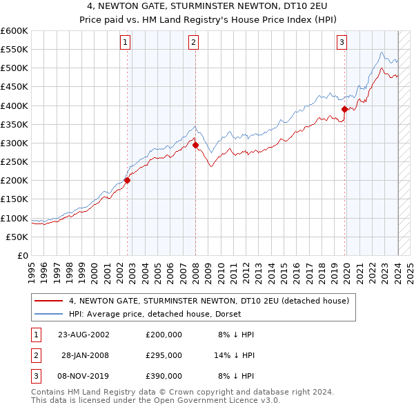 4, NEWTON GATE, STURMINSTER NEWTON, DT10 2EU: Price paid vs HM Land Registry's House Price Index