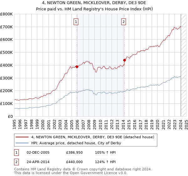 4, NEWTON GREEN, MICKLEOVER, DERBY, DE3 9DE: Price paid vs HM Land Registry's House Price Index