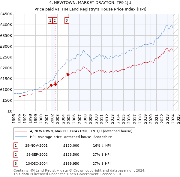 4, NEWTOWN, MARKET DRAYTON, TF9 1JU: Price paid vs HM Land Registry's House Price Index