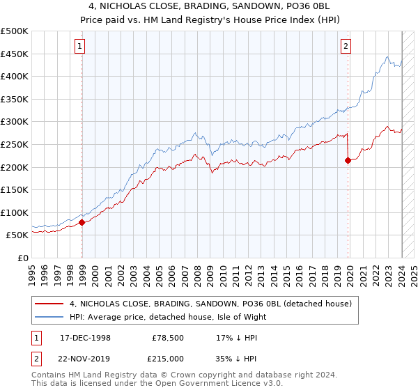 4, NICHOLAS CLOSE, BRADING, SANDOWN, PO36 0BL: Price paid vs HM Land Registry's House Price Index