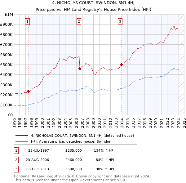 4, NICHOLAS COURT, SWINDON, SN1 4HJ: Price paid vs HM Land Registry's House Price Index