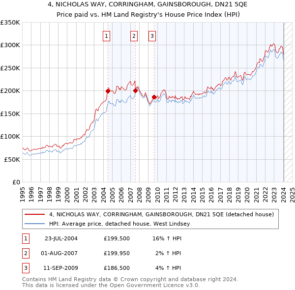 4, NICHOLAS WAY, CORRINGHAM, GAINSBOROUGH, DN21 5QE: Price paid vs HM Land Registry's House Price Index