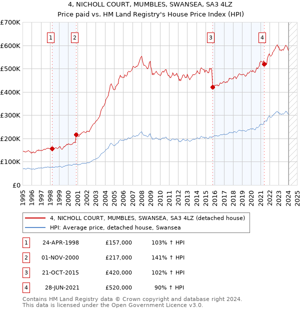 4, NICHOLL COURT, MUMBLES, SWANSEA, SA3 4LZ: Price paid vs HM Land Registry's House Price Index