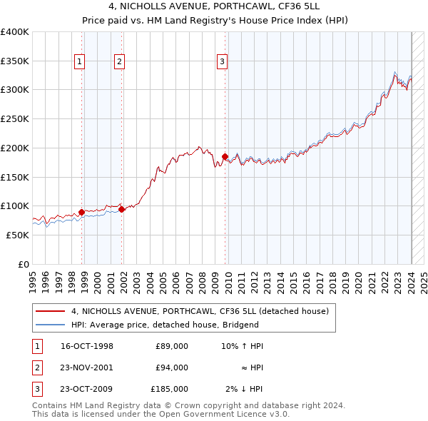 4, NICHOLLS AVENUE, PORTHCAWL, CF36 5LL: Price paid vs HM Land Registry's House Price Index