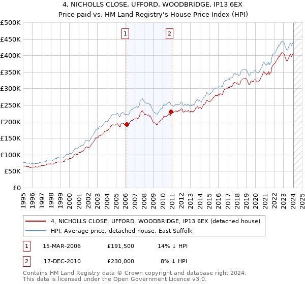 4, NICHOLLS CLOSE, UFFORD, WOODBRIDGE, IP13 6EX: Price paid vs HM Land Registry's House Price Index