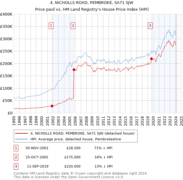 4, NICHOLLS ROAD, PEMBROKE, SA71 5JW: Price paid vs HM Land Registry's House Price Index