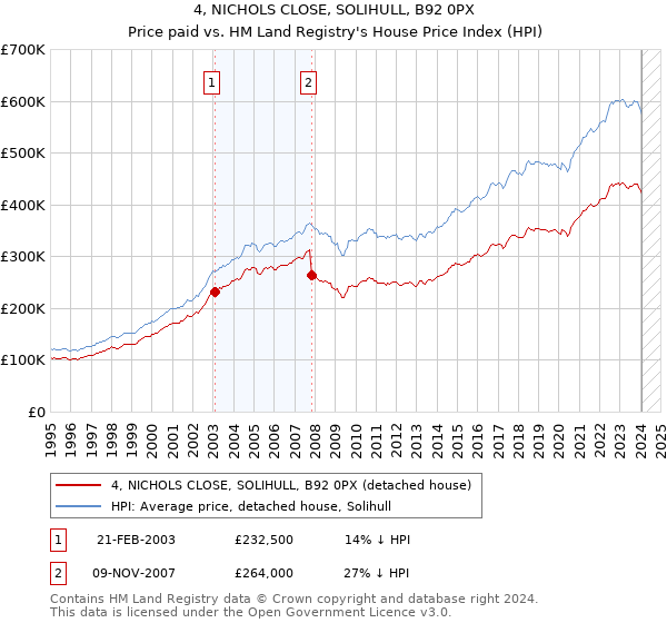 4, NICHOLS CLOSE, SOLIHULL, B92 0PX: Price paid vs HM Land Registry's House Price Index