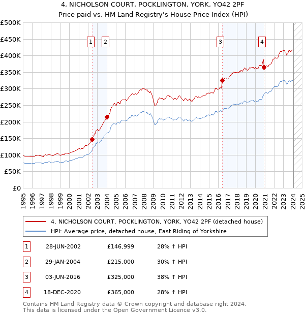 4, NICHOLSON COURT, POCKLINGTON, YORK, YO42 2PF: Price paid vs HM Land Registry's House Price Index