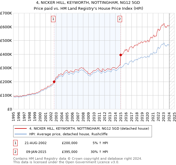 4, NICKER HILL, KEYWORTH, NOTTINGHAM, NG12 5GD: Price paid vs HM Land Registry's House Price Index