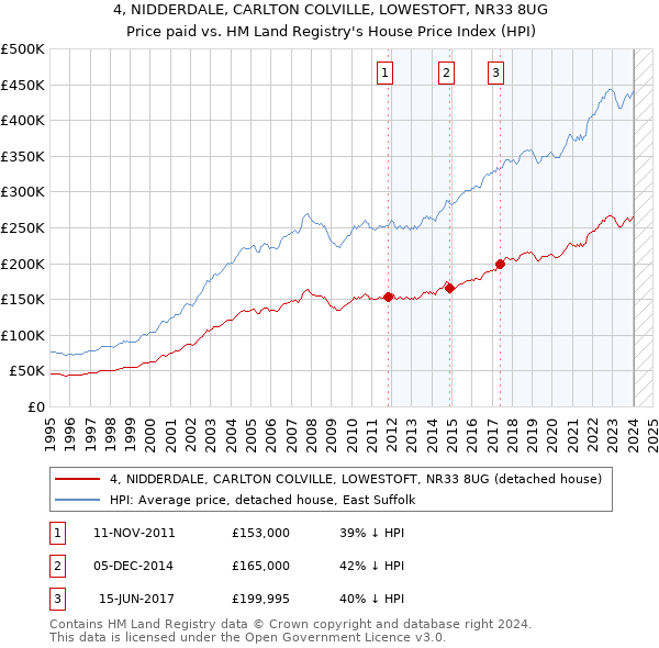4, NIDDERDALE, CARLTON COLVILLE, LOWESTOFT, NR33 8UG: Price paid vs HM Land Registry's House Price Index