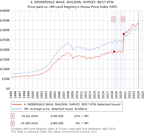 4, NIDDERDALE WALK, BAILDON, SHIPLEY, BD17 6TW: Price paid vs HM Land Registry's House Price Index