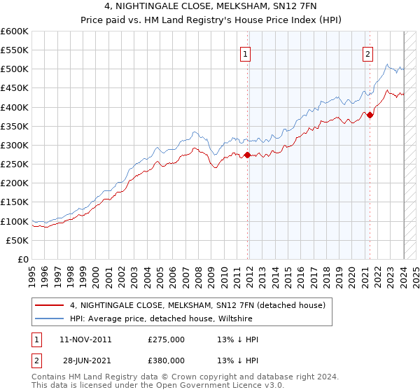4, NIGHTINGALE CLOSE, MELKSHAM, SN12 7FN: Price paid vs HM Land Registry's House Price Index