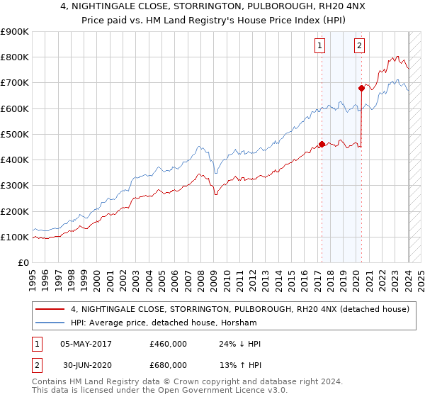 4, NIGHTINGALE CLOSE, STORRINGTON, PULBOROUGH, RH20 4NX: Price paid vs HM Land Registry's House Price Index
