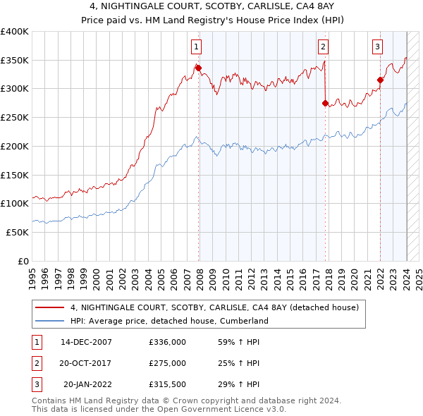 4, NIGHTINGALE COURT, SCOTBY, CARLISLE, CA4 8AY: Price paid vs HM Land Registry's House Price Index