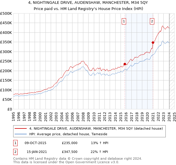 4, NIGHTINGALE DRIVE, AUDENSHAW, MANCHESTER, M34 5QY: Price paid vs HM Land Registry's House Price Index