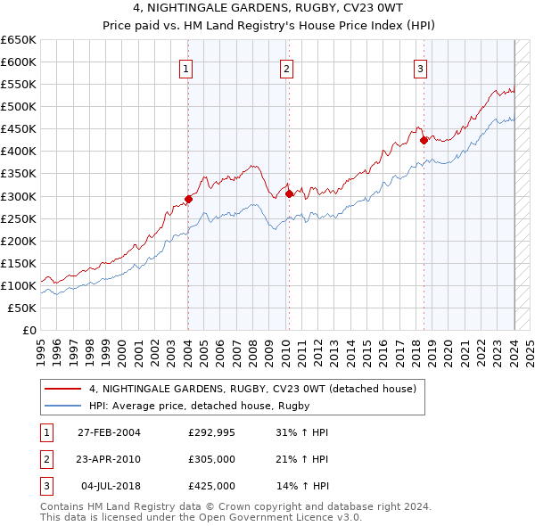 4, NIGHTINGALE GARDENS, RUGBY, CV23 0WT: Price paid vs HM Land Registry's House Price Index