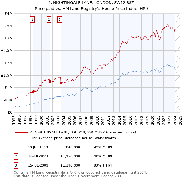 4, NIGHTINGALE LANE, LONDON, SW12 8SZ: Price paid vs HM Land Registry's House Price Index