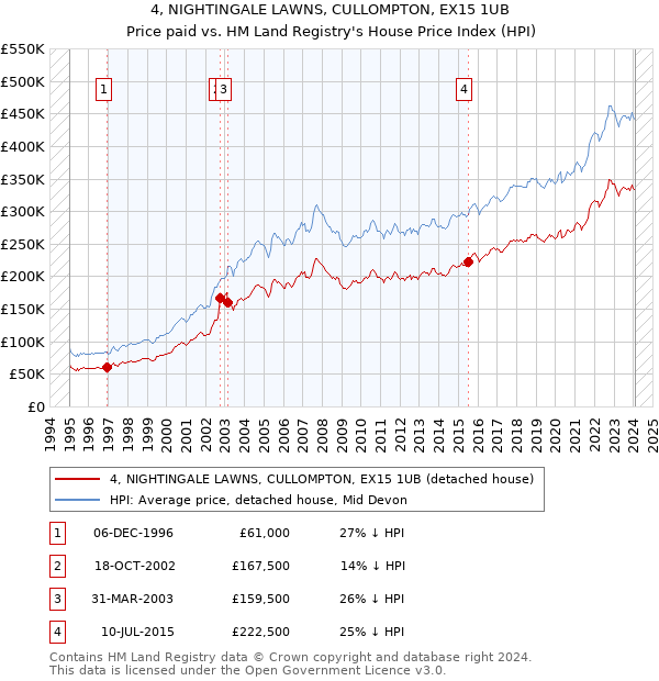 4, NIGHTINGALE LAWNS, CULLOMPTON, EX15 1UB: Price paid vs HM Land Registry's House Price Index