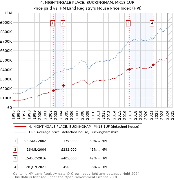 4, NIGHTINGALE PLACE, BUCKINGHAM, MK18 1UF: Price paid vs HM Land Registry's House Price Index